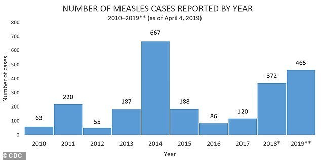 Since January 1, the CDC has identified 465 measles cases in 19 US states, nearly 100 more than last week